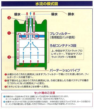 エーハイム2080水流の模式図