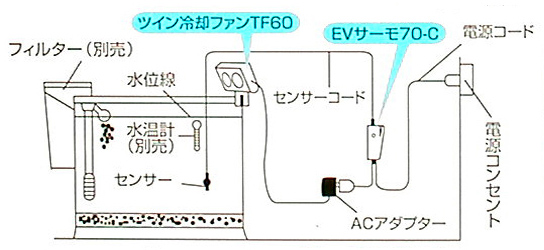 エヴァリス ツイン冷却ファンセット CF-70