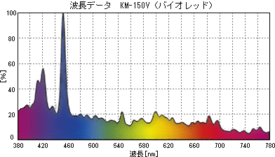 バイオレッド