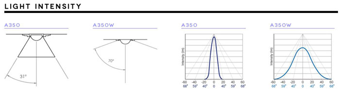 A350 散光