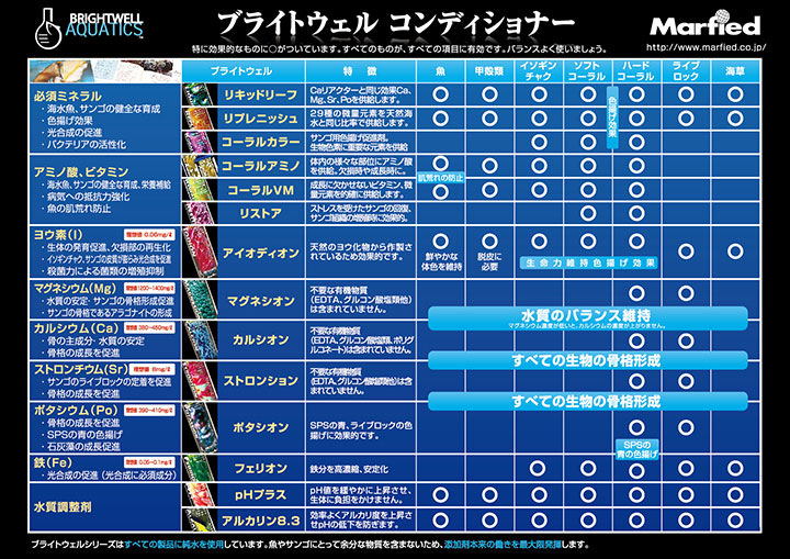 ブライトウェル 添加剤 早見表