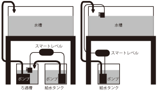 スマートレベルコントロールの設置例