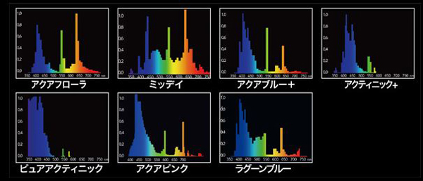 ギーゼマンのパワークロームT5蛍光管の波長