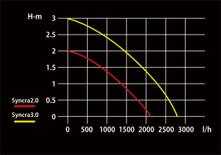 シンクラ 流量曲線