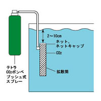 テトラ CO2キット セット例