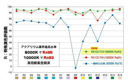 新グラッシーレディオRS122の演色性